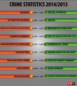 Crime stats for 2014/2015 financial year were released on Tuesday by Riah Phiyega Image:ewn